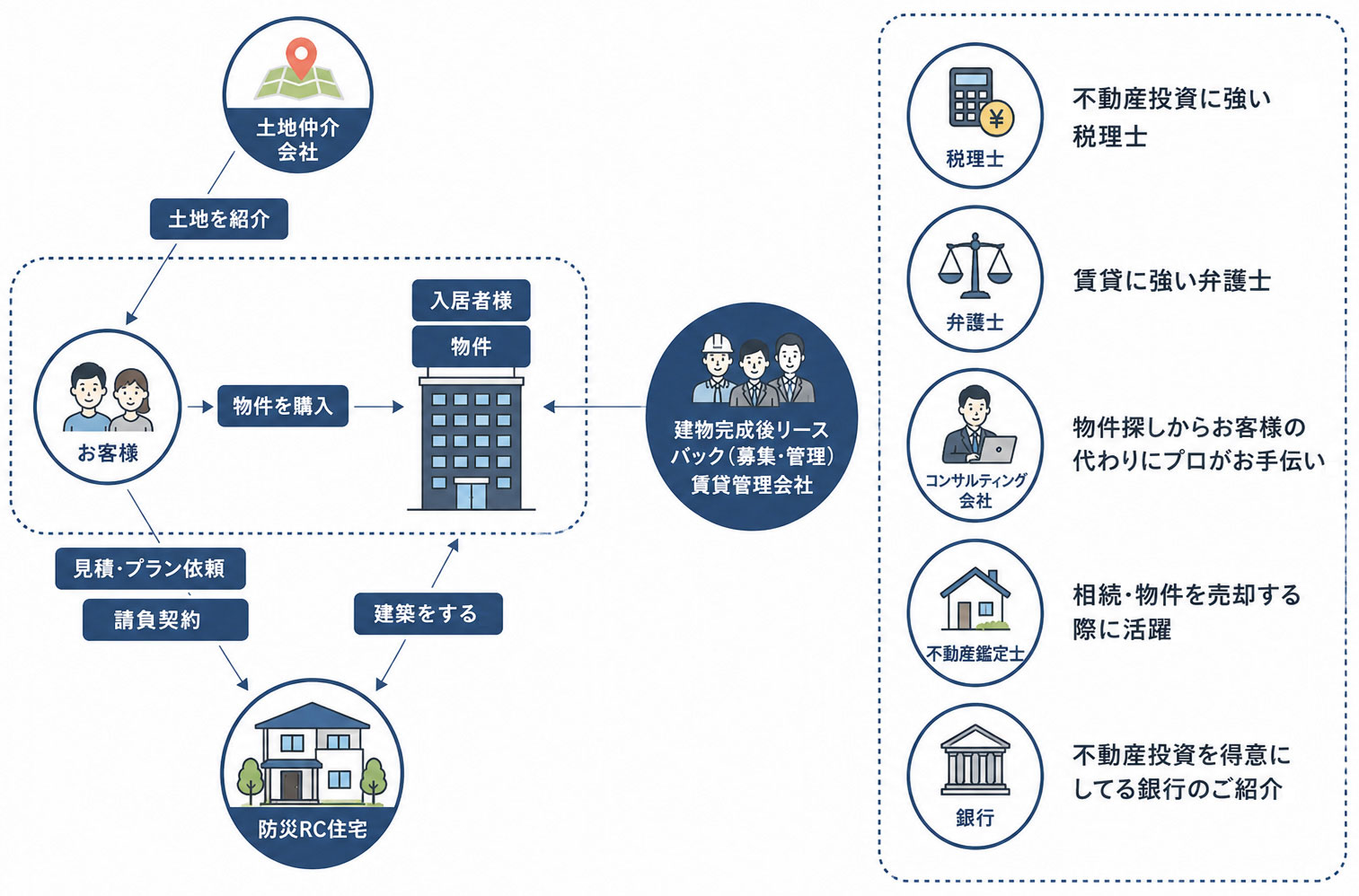 賃貸住宅プロジェクトの流れと専門家連携図