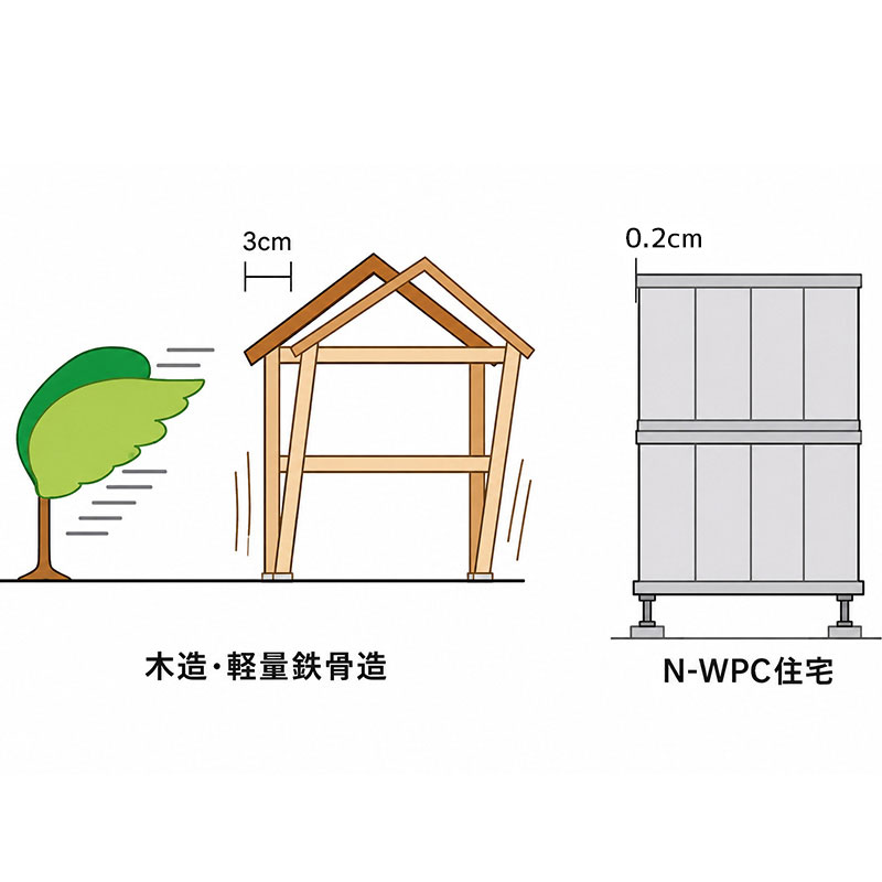 揺れない