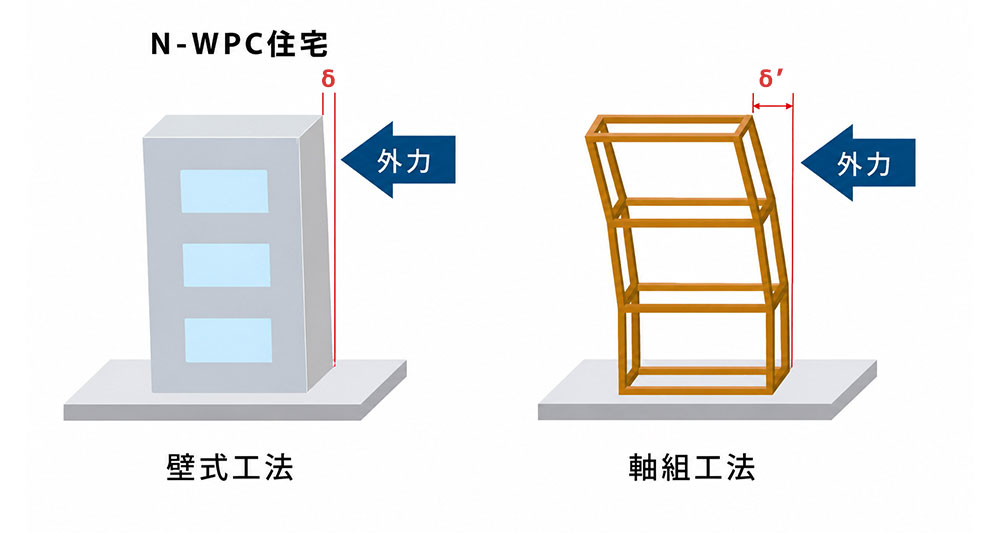 N-WPC工法の層間変位と変形量
