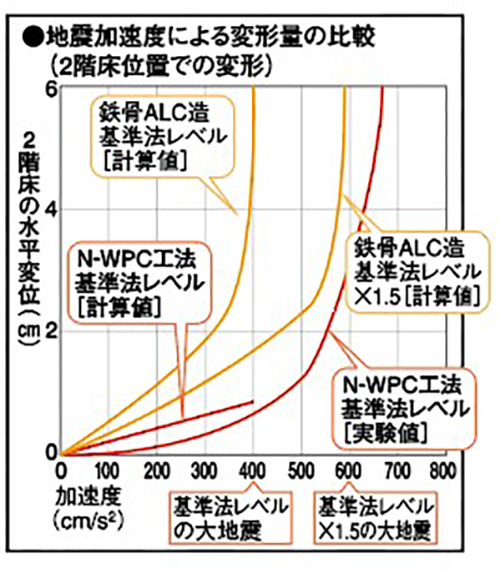 軸組工法の層間変位と変形量