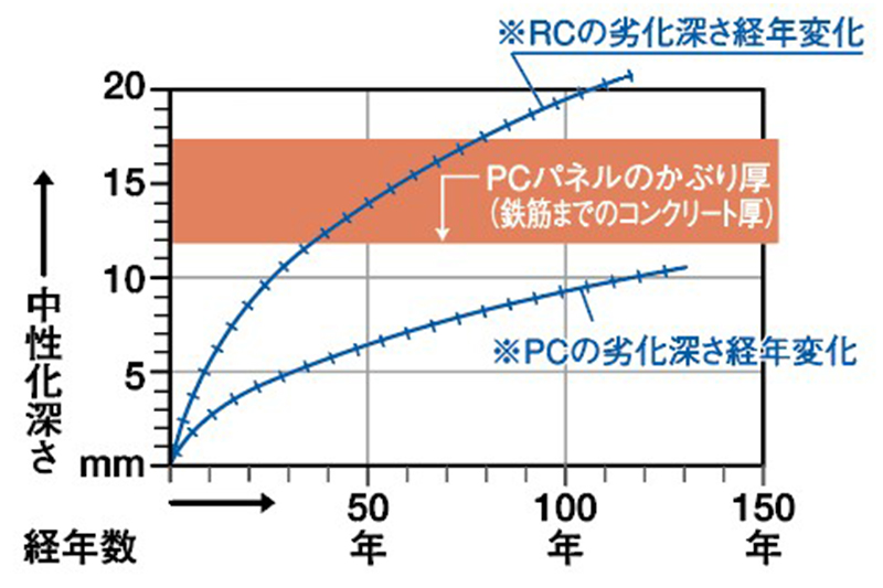 劣化深さ経年変化の図