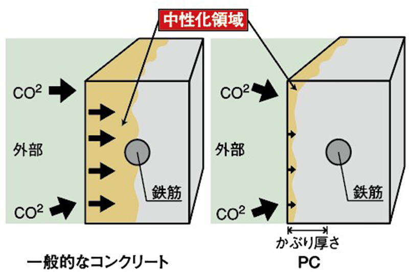 コンクリート劣化の図