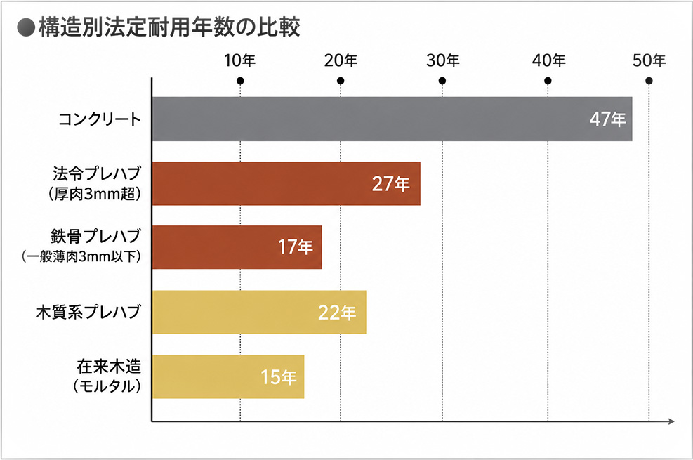 RC住宅と木造住宅の修繕費用を比較した図