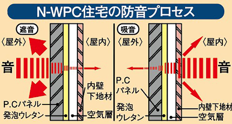 二重壁四層構造